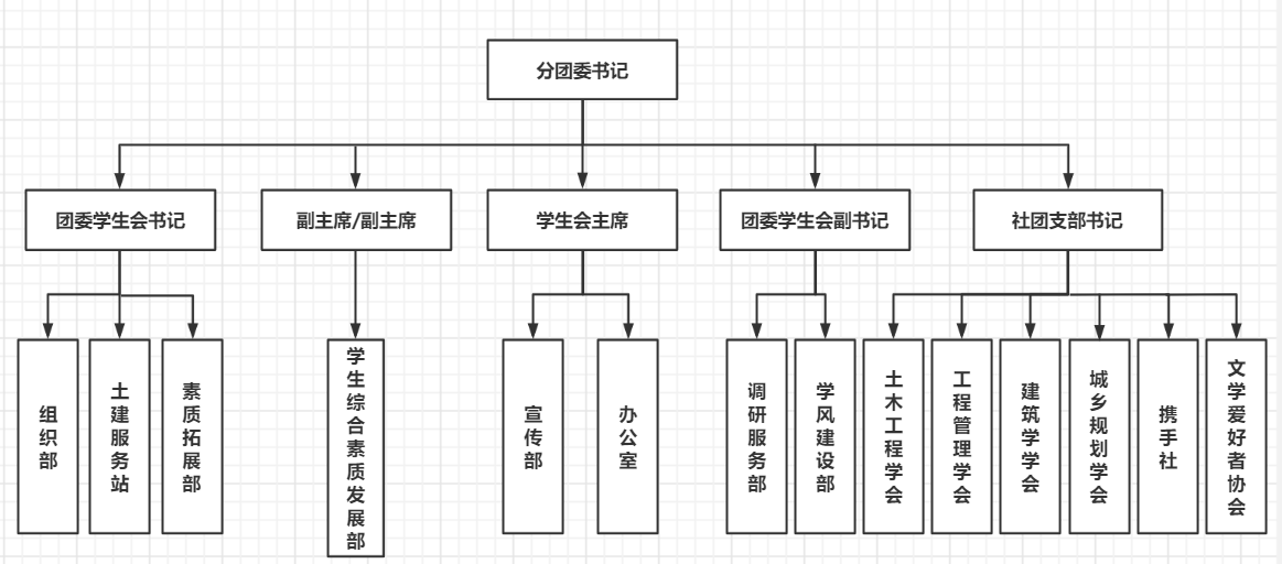 组织构架